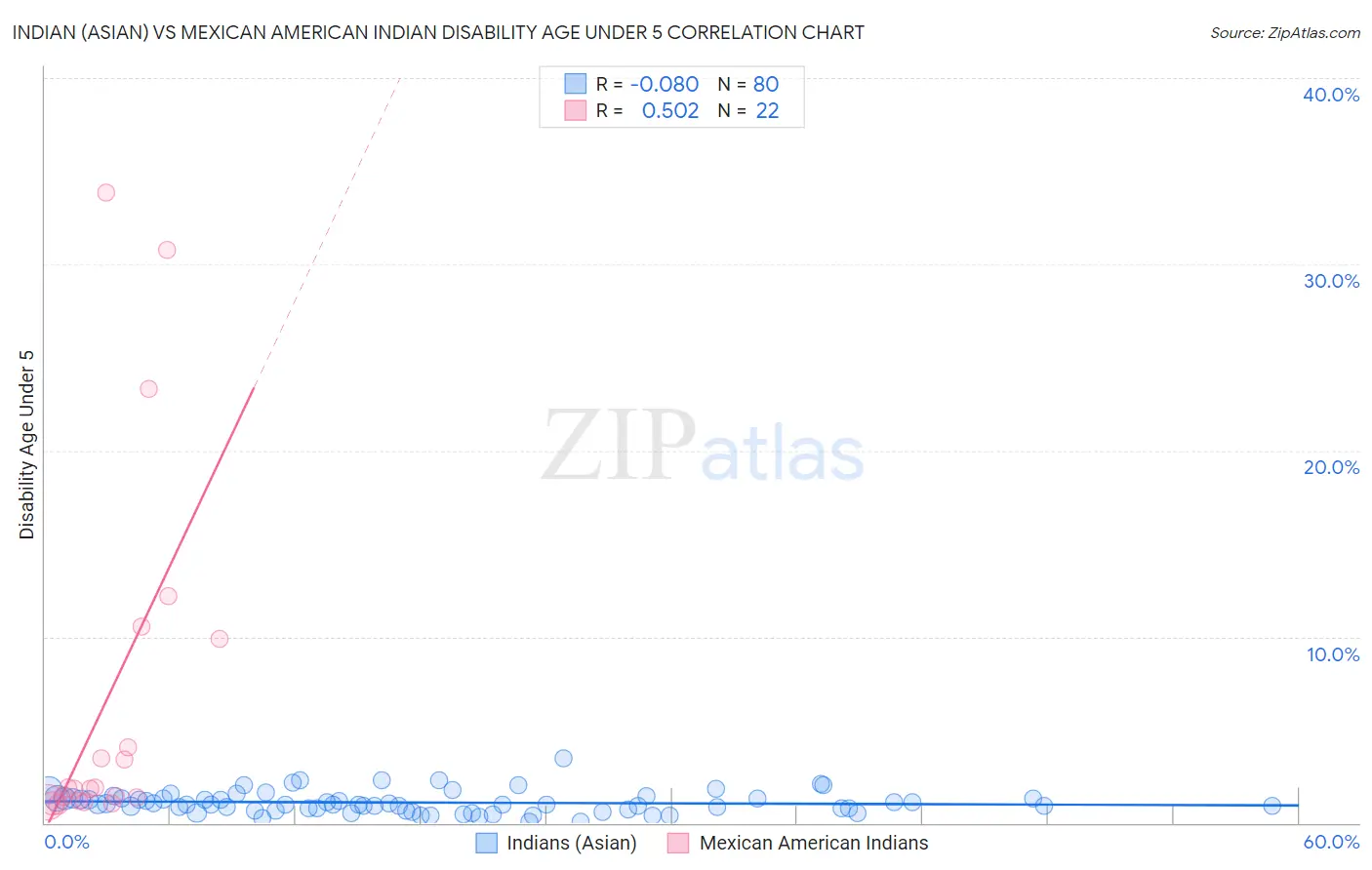 Indian (Asian) vs Mexican American Indian Disability Age Under 5