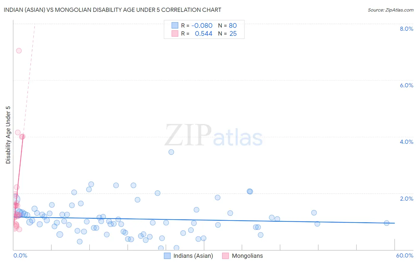 Indian (Asian) vs Mongolian Disability Age Under 5