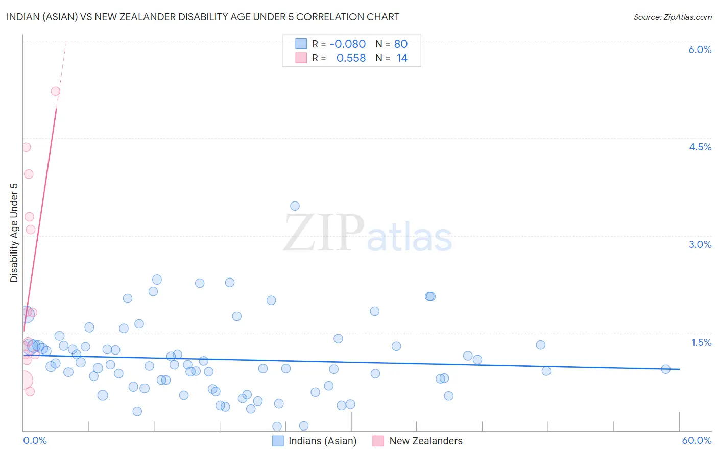 Indian (Asian) vs New Zealander Disability Age Under 5