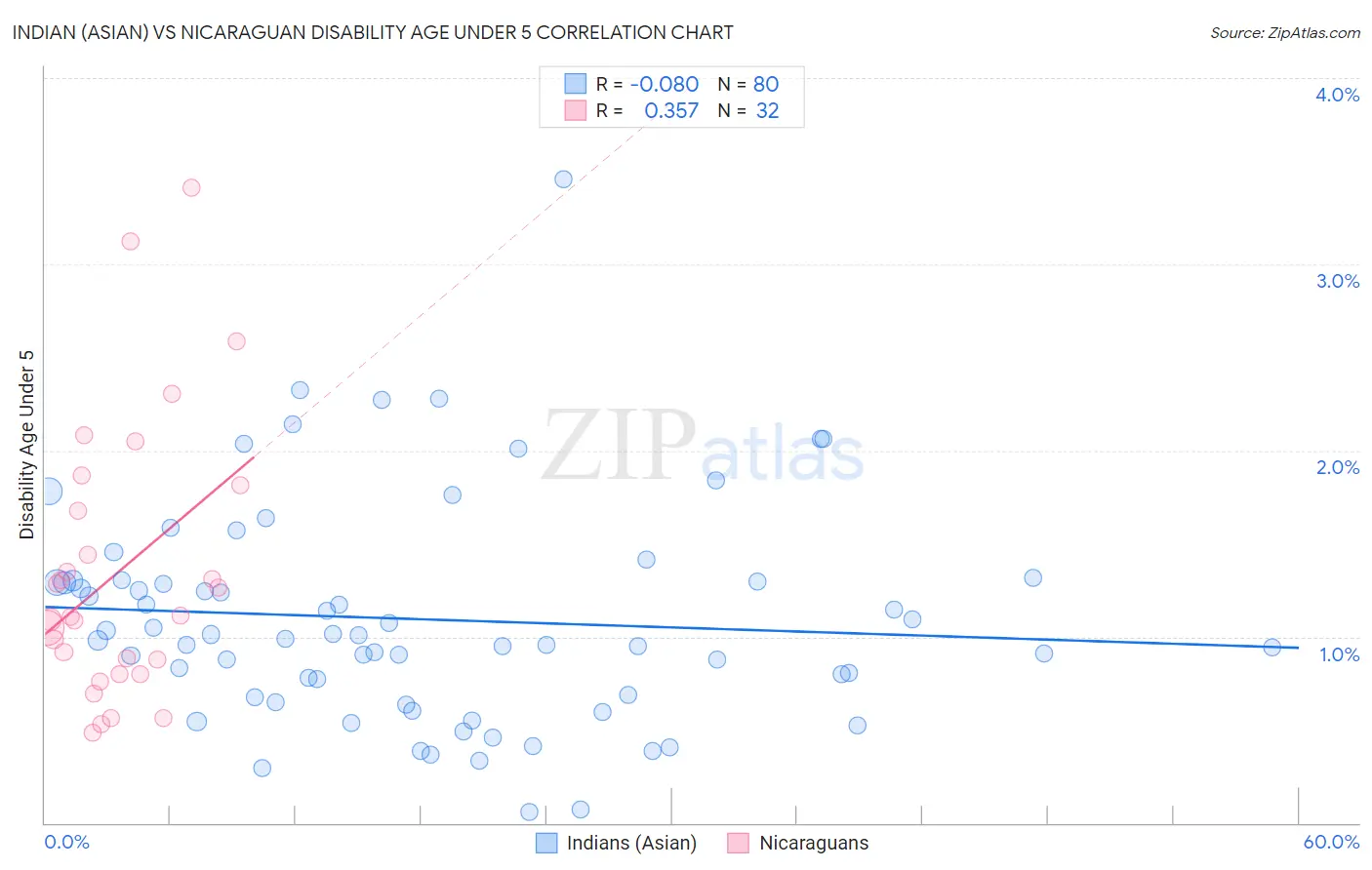Indian (Asian) vs Nicaraguan Disability Age Under 5
