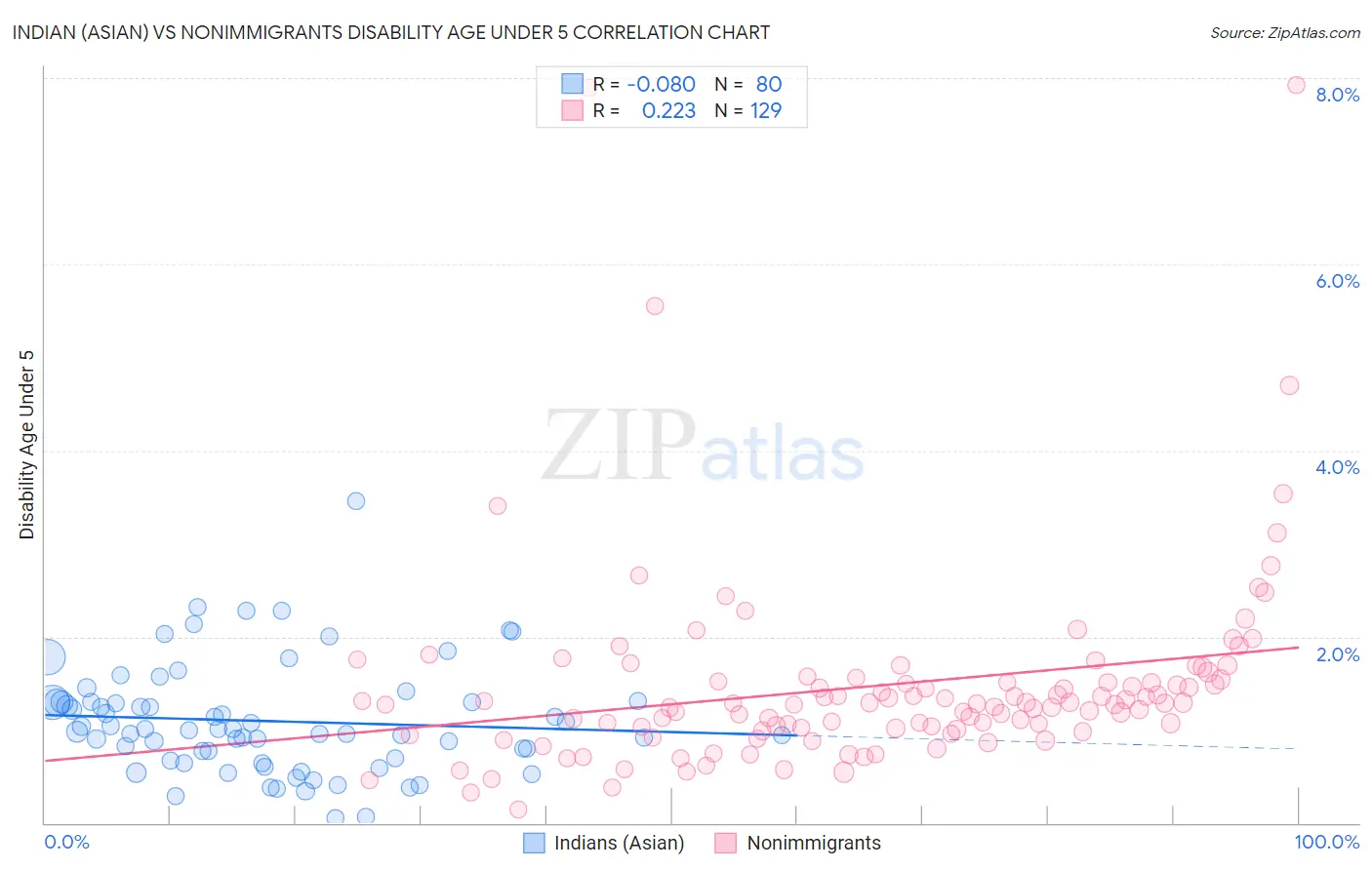 Indian (Asian) vs Nonimmigrants Disability Age Under 5