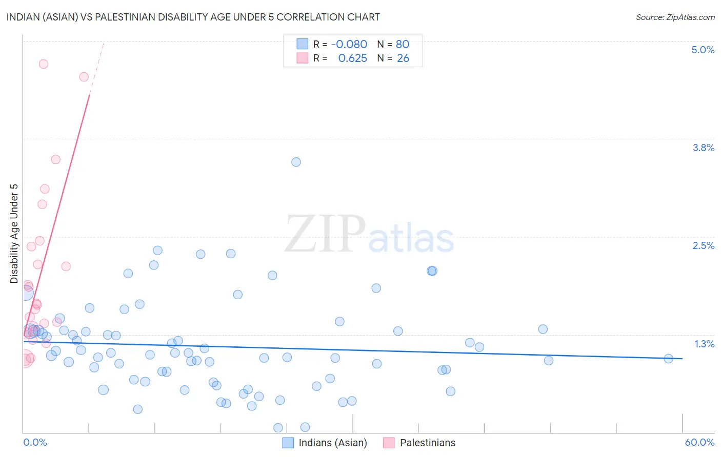Indian (Asian) vs Palestinian Disability Age Under 5