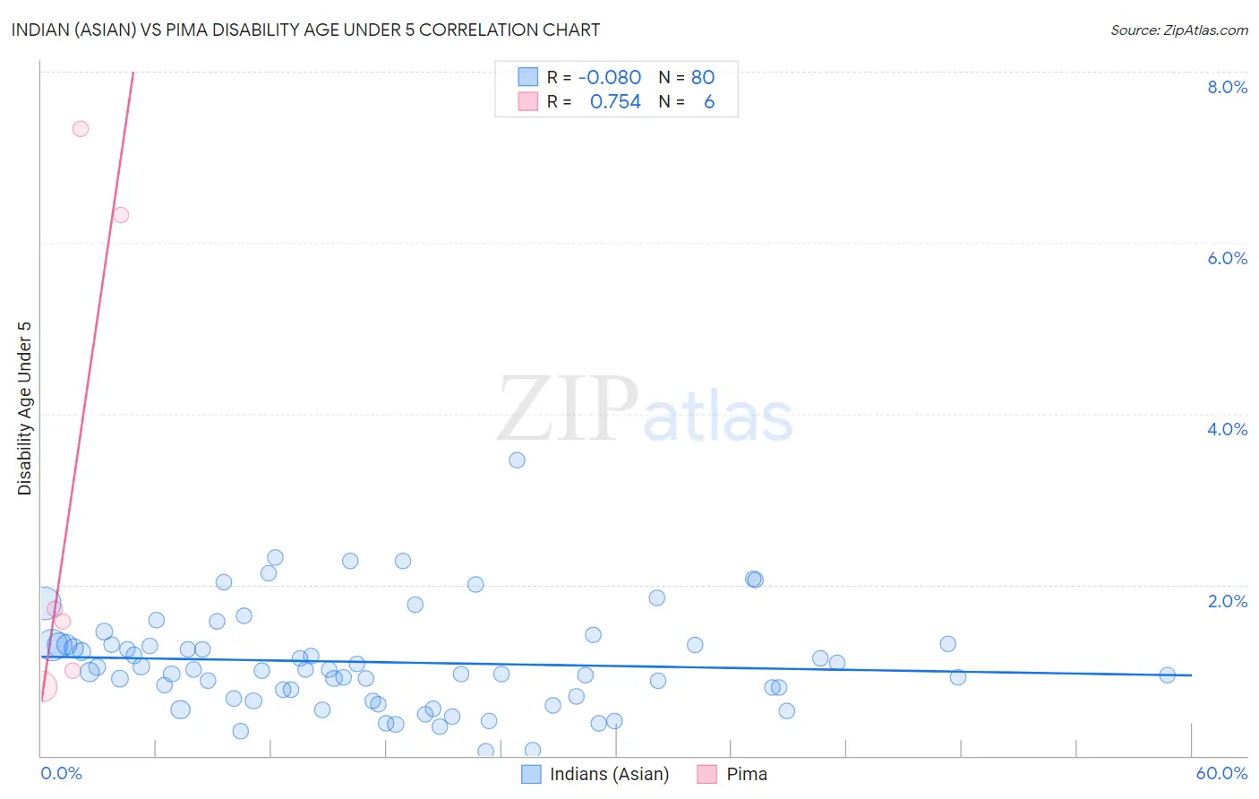 Indian (Asian) vs Pima Disability Age Under 5
