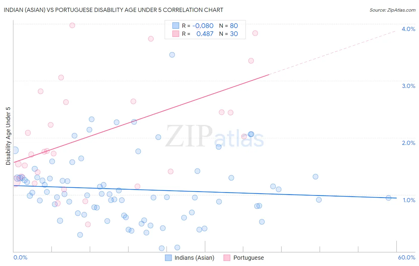 Indian (Asian) vs Portuguese Disability Age Under 5