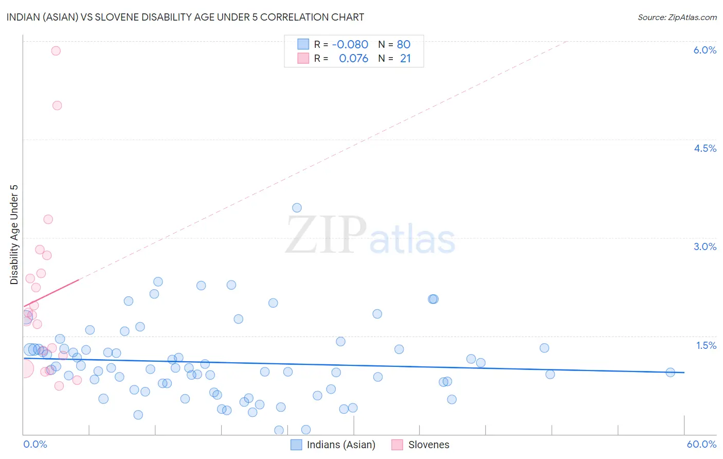 Indian (Asian) vs Slovene Disability Age Under 5