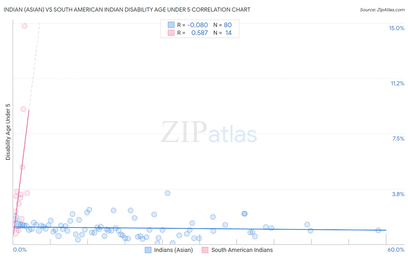 Indian (Asian) vs South American Indian Disability Age Under 5