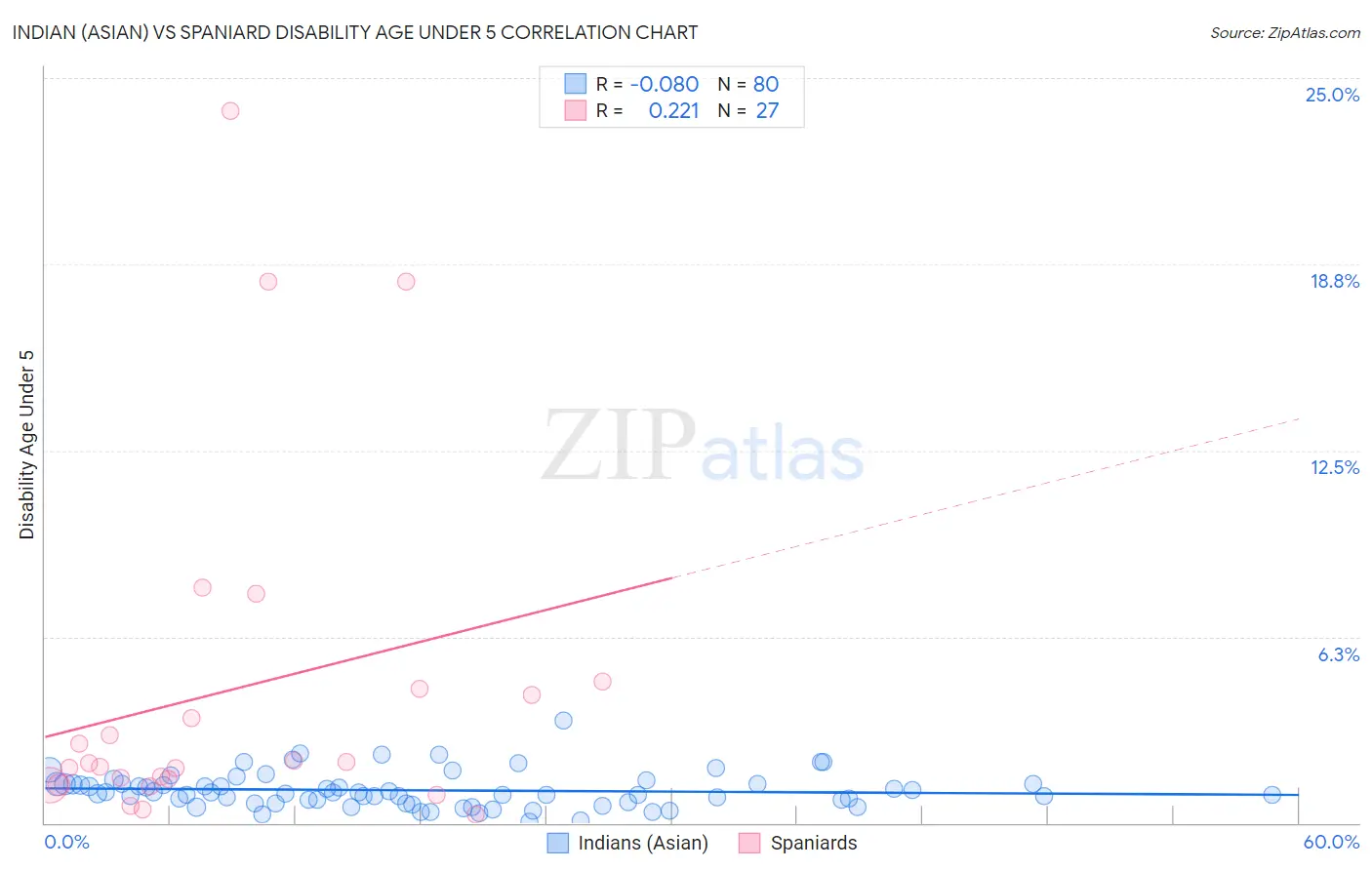 Indian (Asian) vs Spaniard Disability Age Under 5