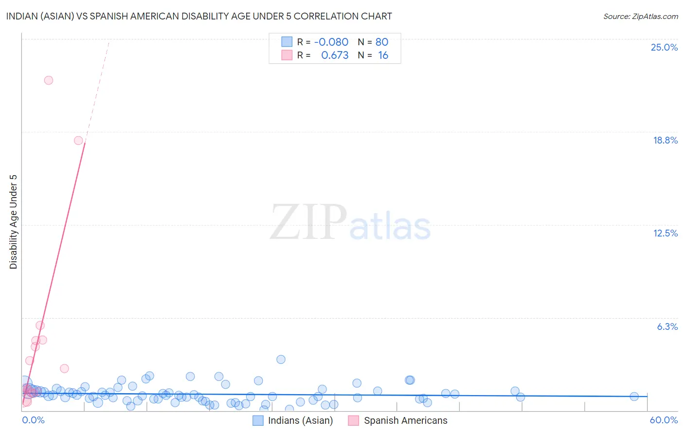 Indian (Asian) vs Spanish American Disability Age Under 5