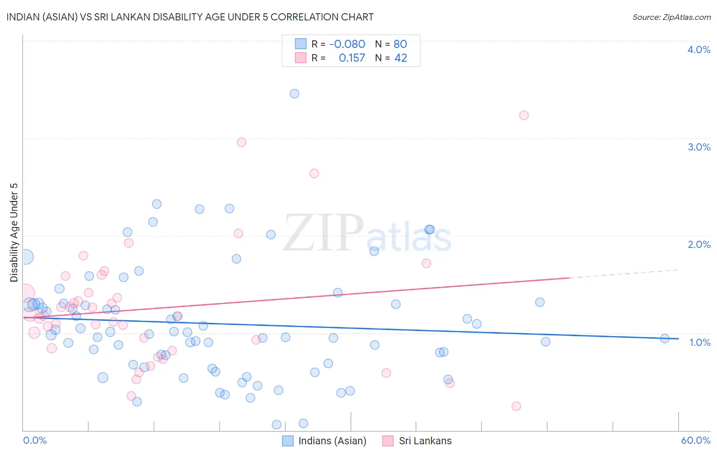 Indian (Asian) vs Sri Lankan Disability Age Under 5