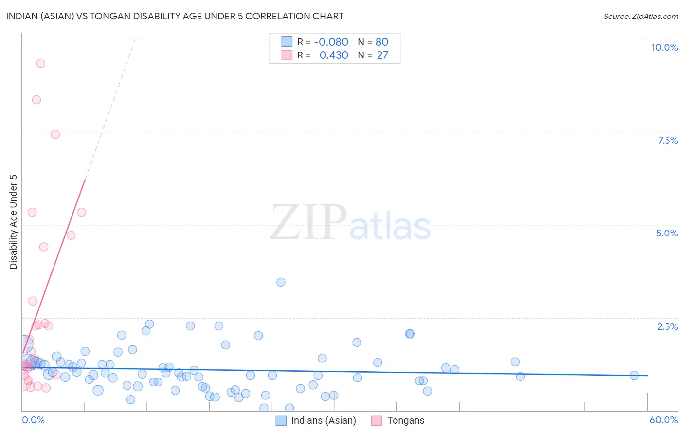 Indian (Asian) vs Tongan Disability Age Under 5