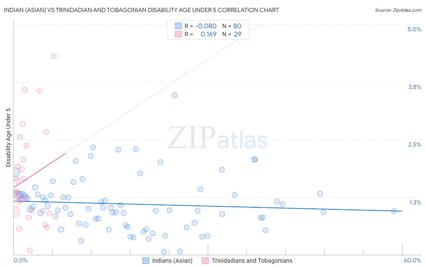 Indian (Asian) vs Trinidadian and Tobagonian Disability Age Under 5