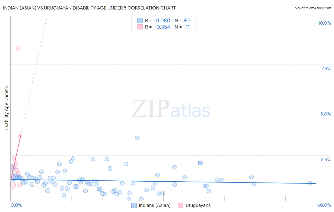 Indian (Asian) vs Uruguayan Disability Age Under 5