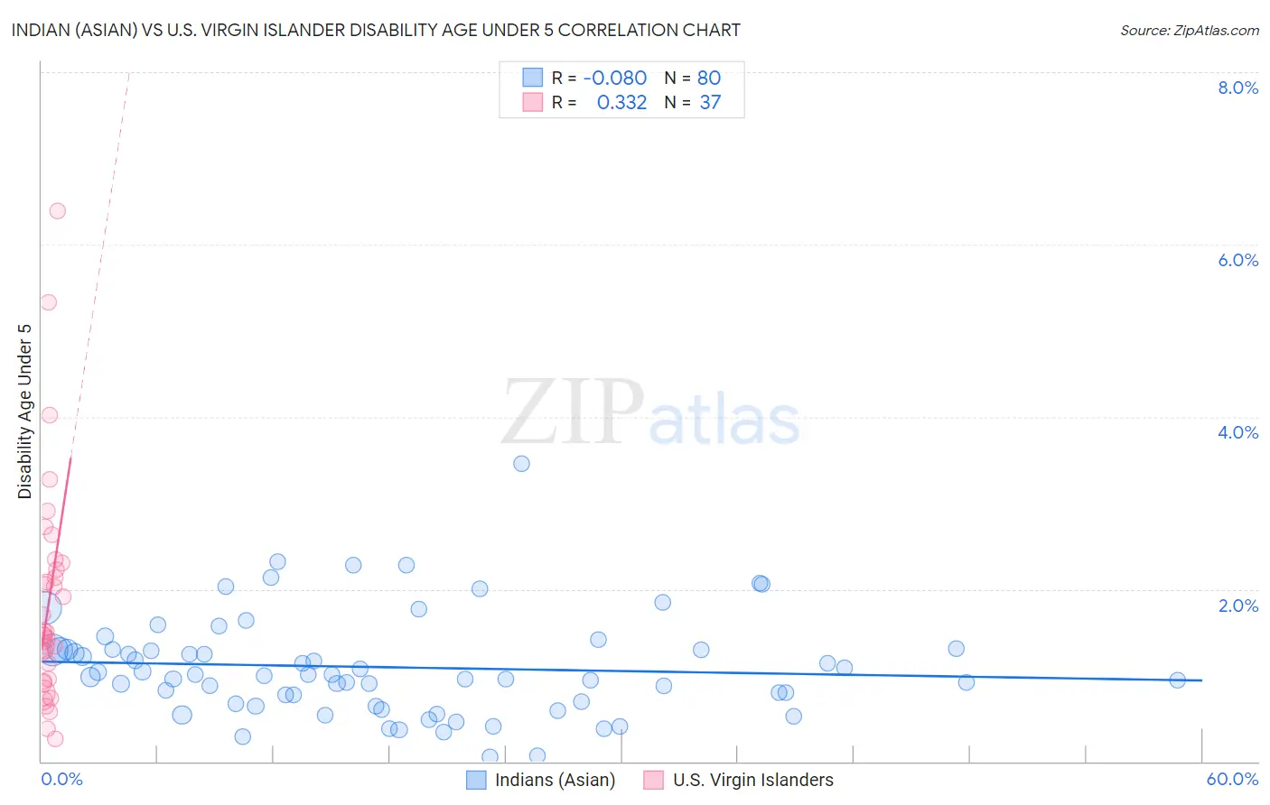 Indian (Asian) vs U.S. Virgin Islander Disability Age Under 5