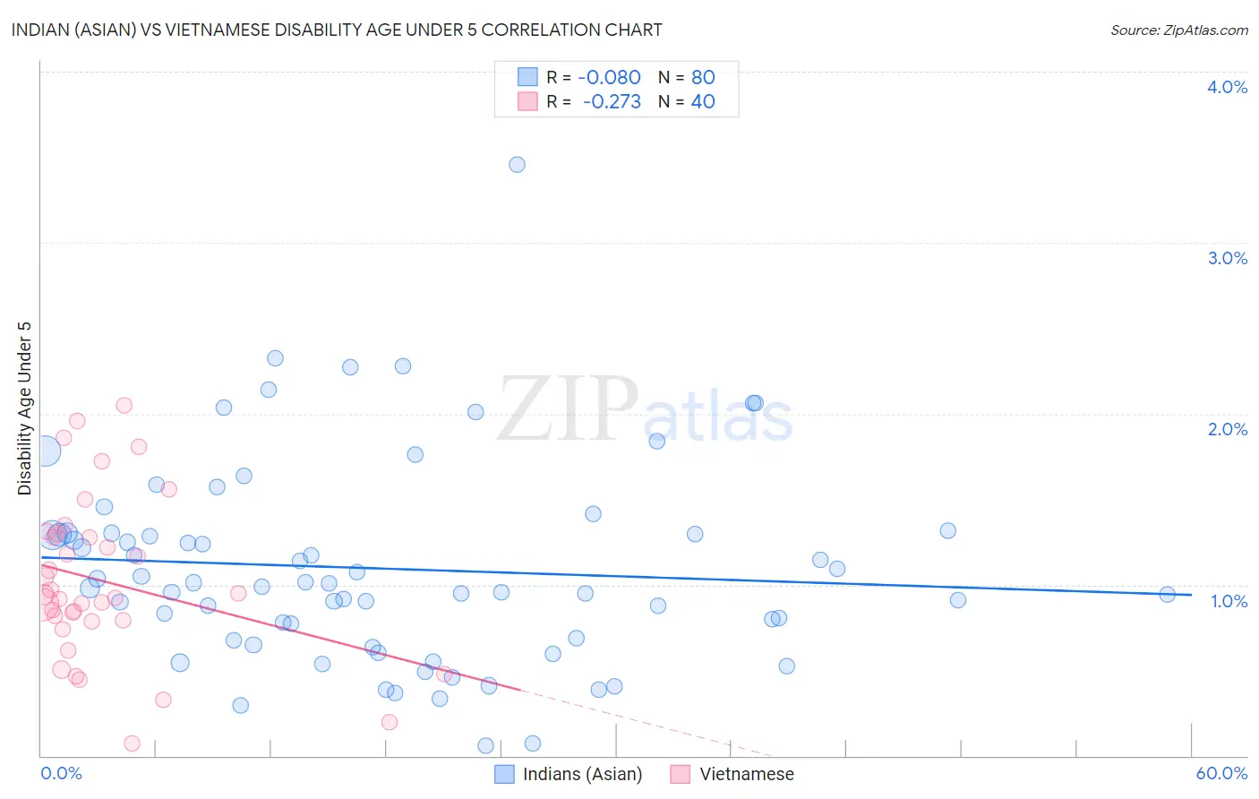 Indian (Asian) vs Vietnamese Disability Age Under 5