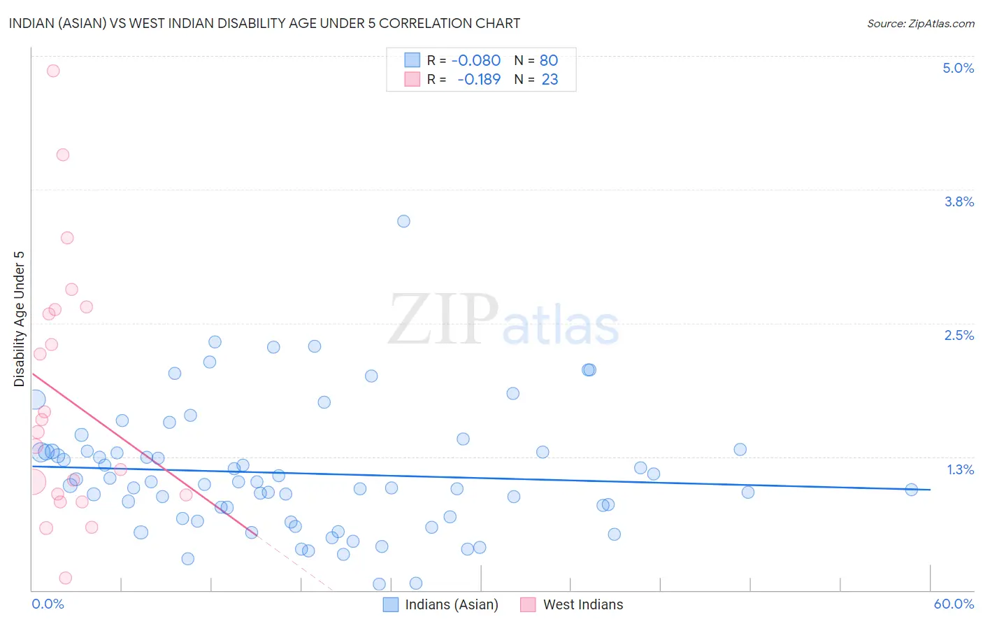 Indian (Asian) vs West Indian Disability Age Under 5