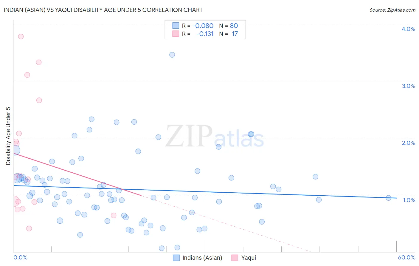 Indian (Asian) vs Yaqui Disability Age Under 5