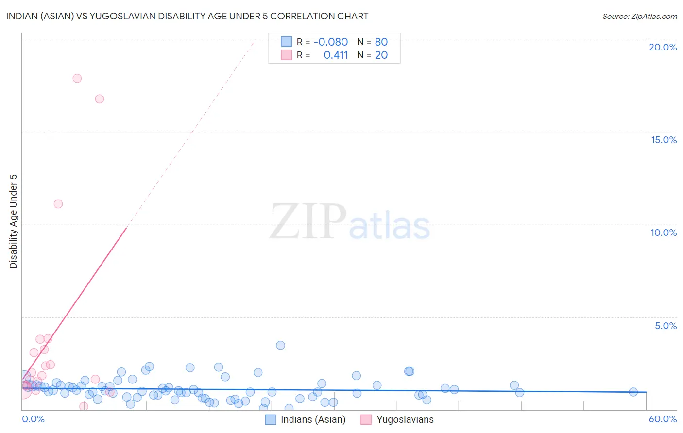 Indian (Asian) vs Yugoslavian Disability Age Under 5