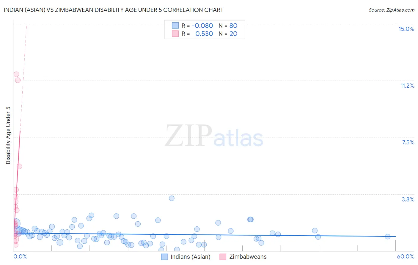 Indian (Asian) vs Zimbabwean Disability Age Under 5