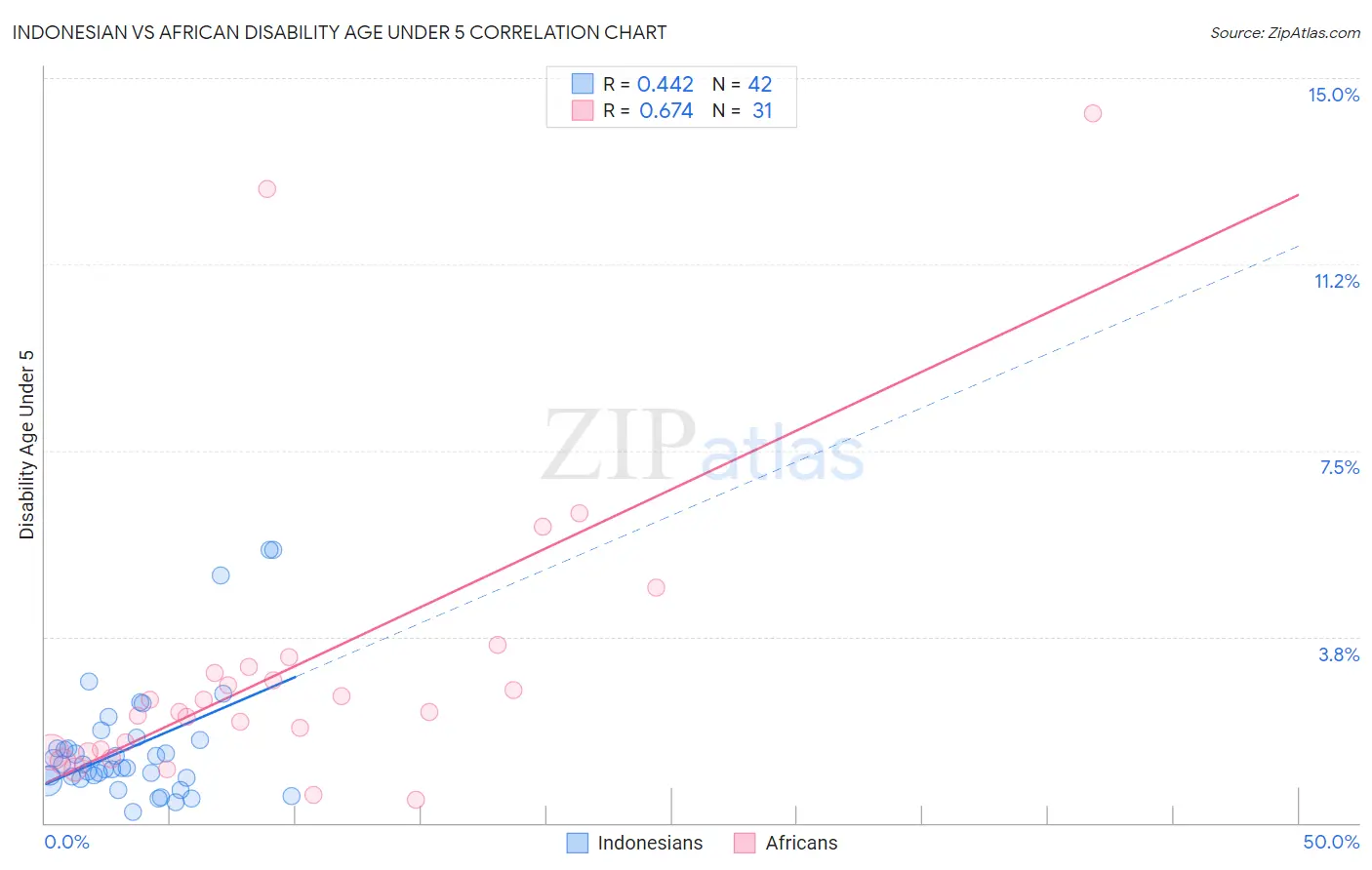 Indonesian vs African Disability Age Under 5