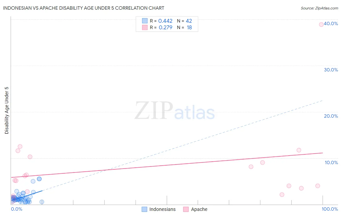 Indonesian vs Apache Disability Age Under 5