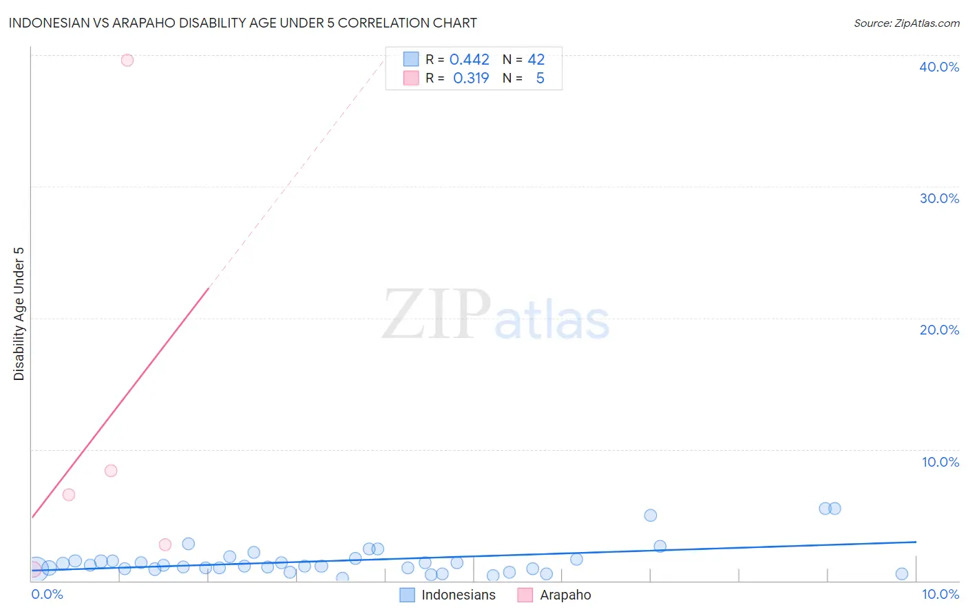 Indonesian vs Arapaho Disability Age Under 5