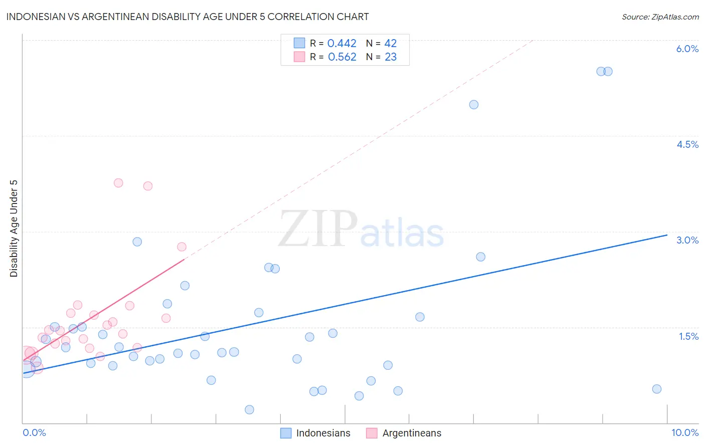 Indonesian vs Argentinean Disability Age Under 5