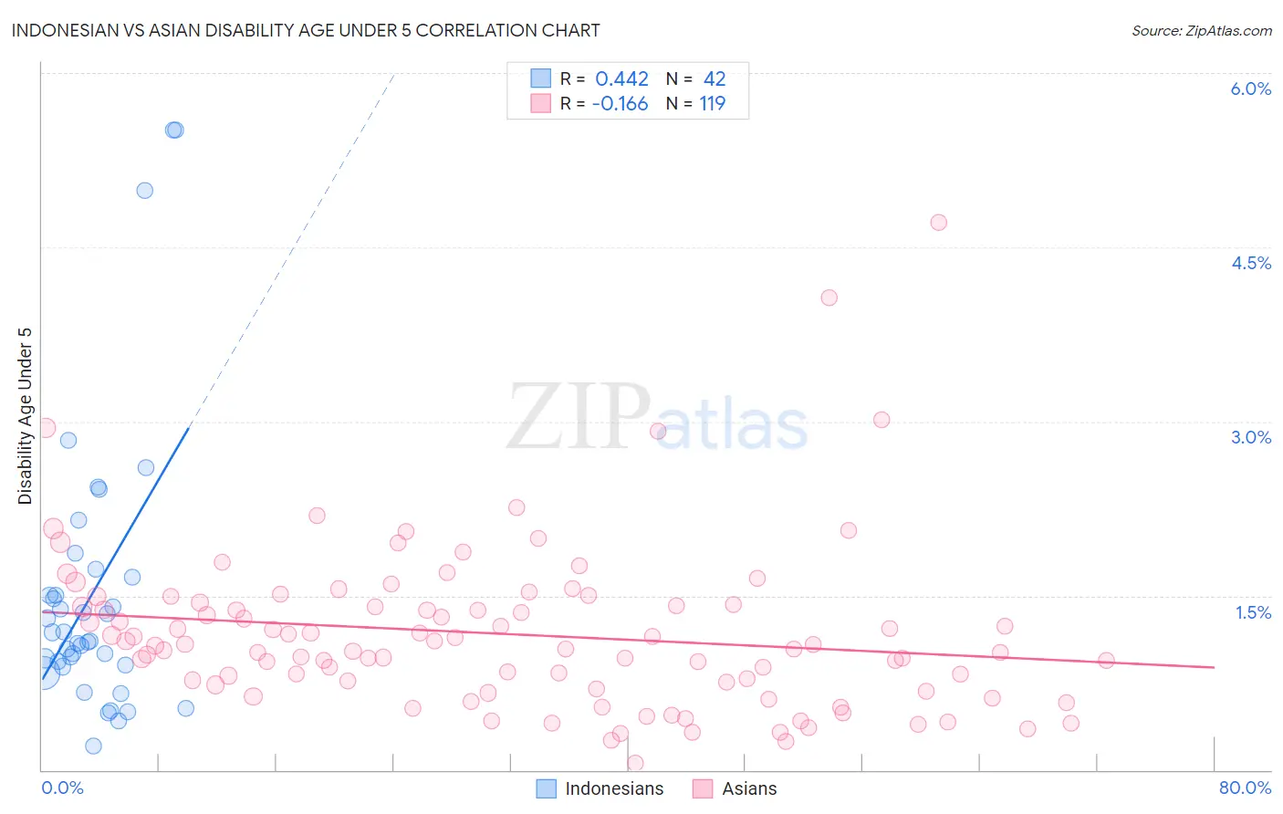 Indonesian vs Asian Disability Age Under 5