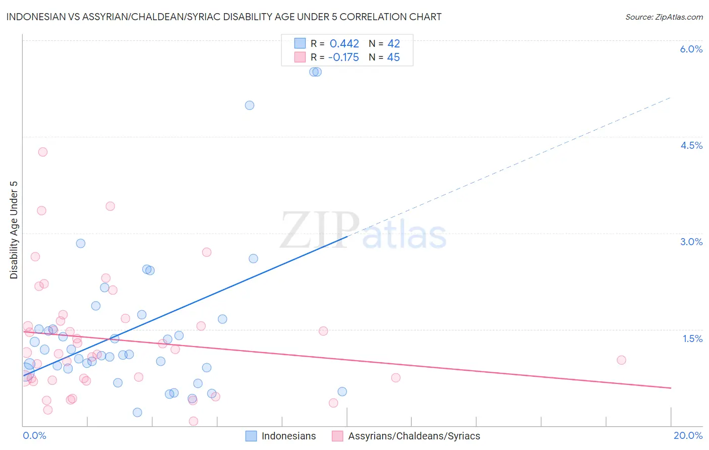 Indonesian vs Assyrian/Chaldean/Syriac Disability Age Under 5