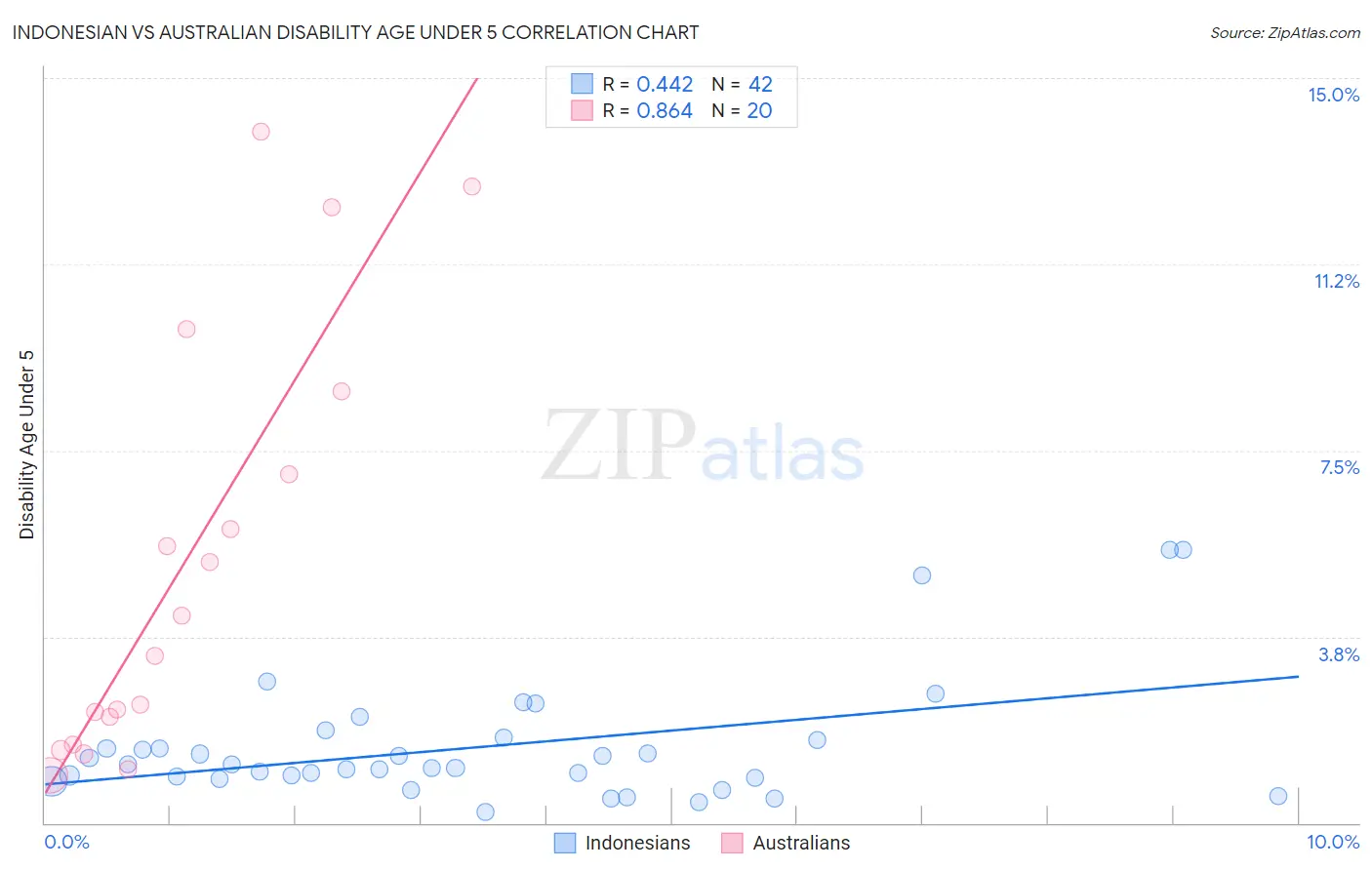 Indonesian vs Australian Disability Age Under 5