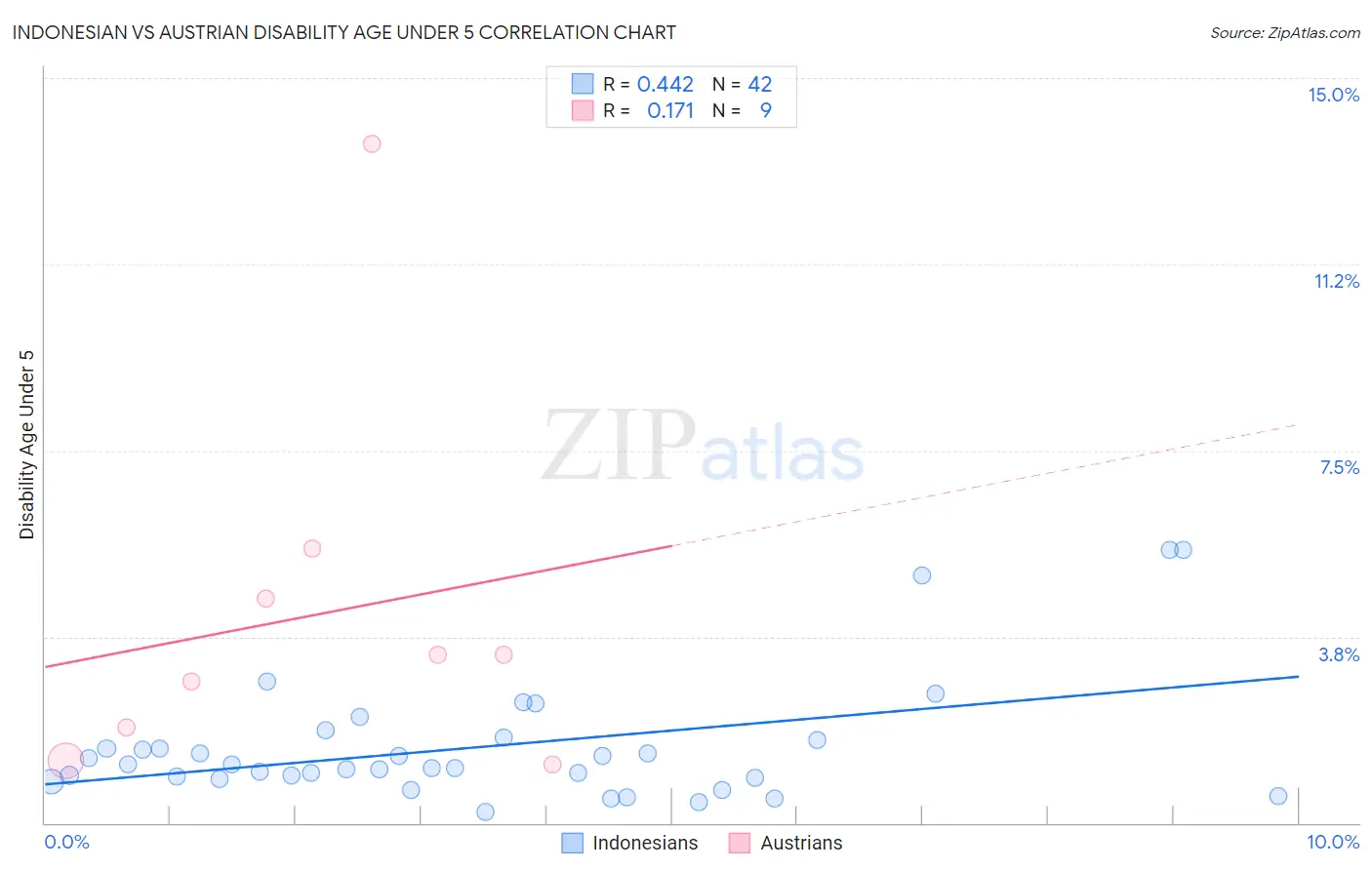 Indonesian vs Austrian Disability Age Under 5