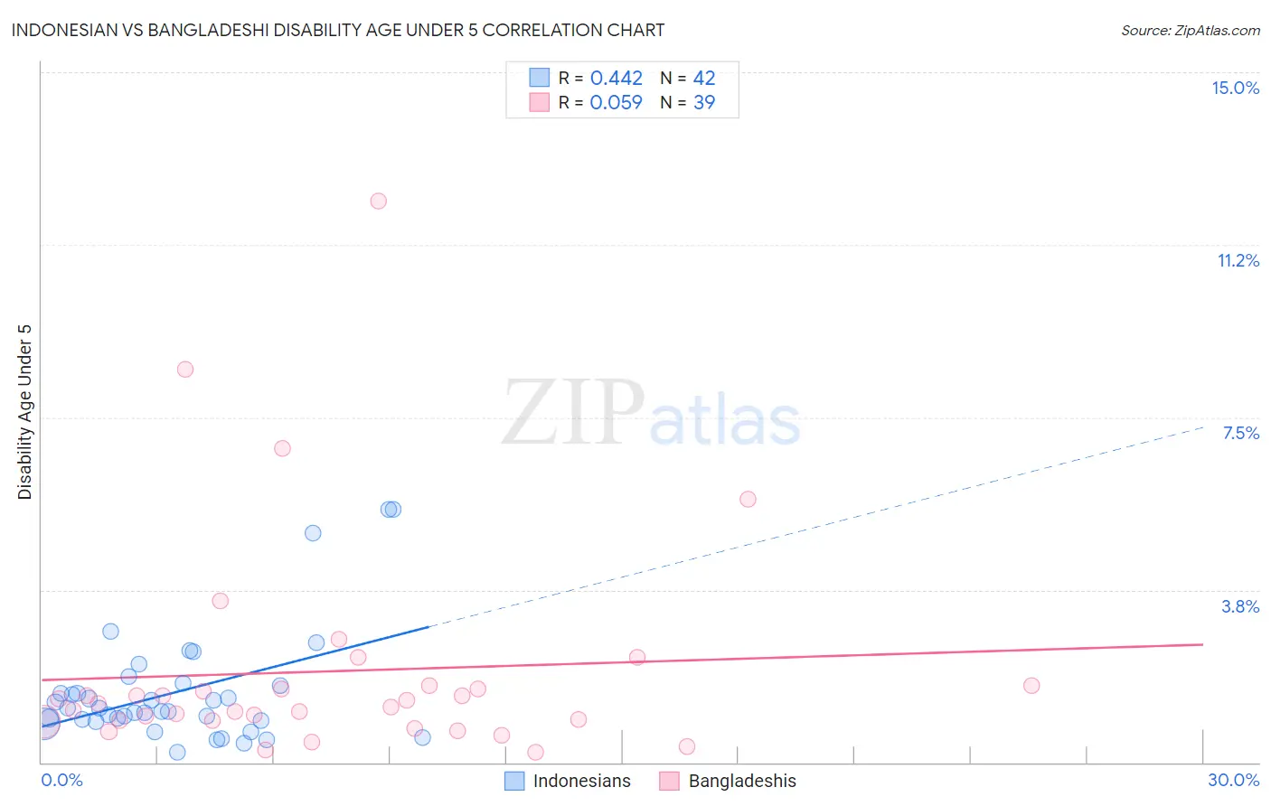 Indonesian vs Bangladeshi Disability Age Under 5