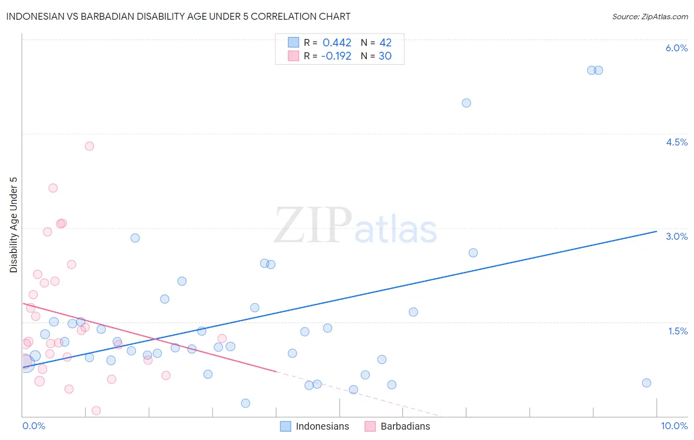 Indonesian vs Barbadian Disability Age Under 5