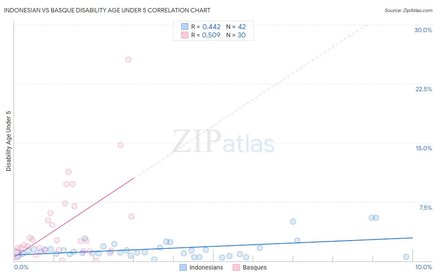 Indonesian vs Basque Disability Age Under 5
