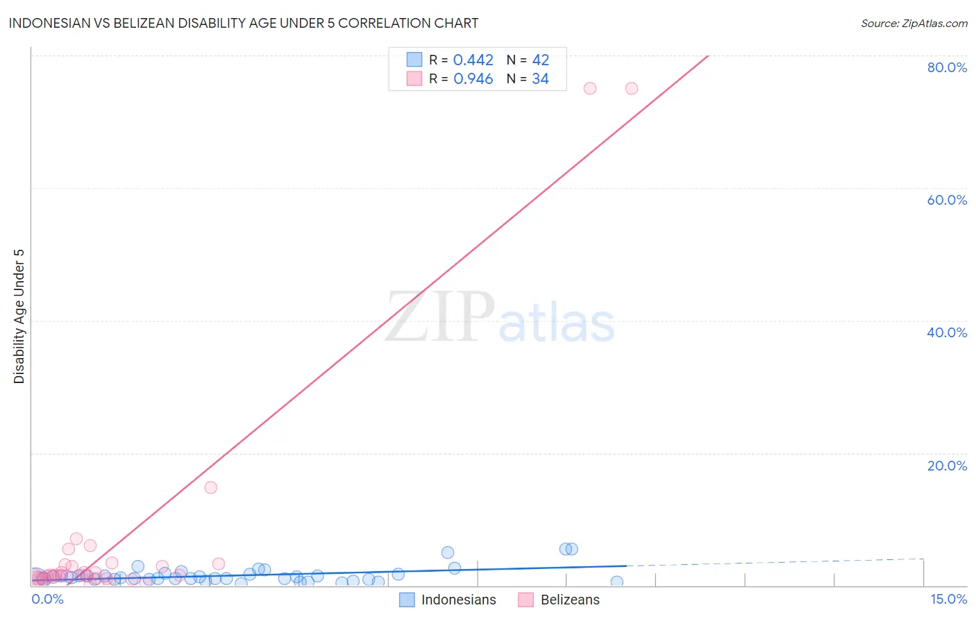 Indonesian vs Belizean Disability Age Under 5