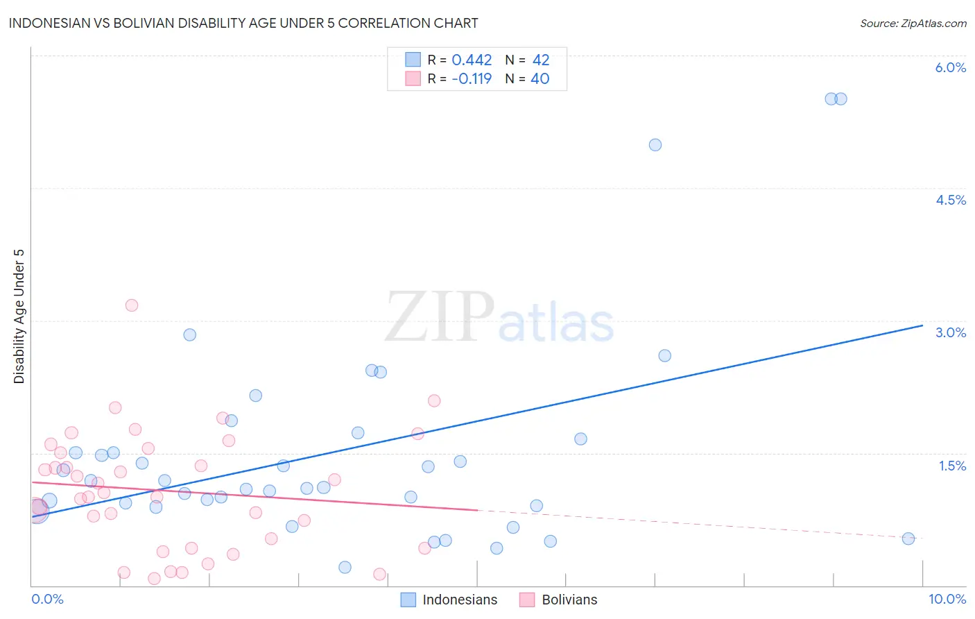 Indonesian vs Bolivian Disability Age Under 5