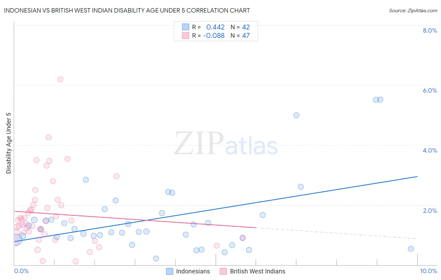 Indonesian vs British West Indian Disability Age Under 5
