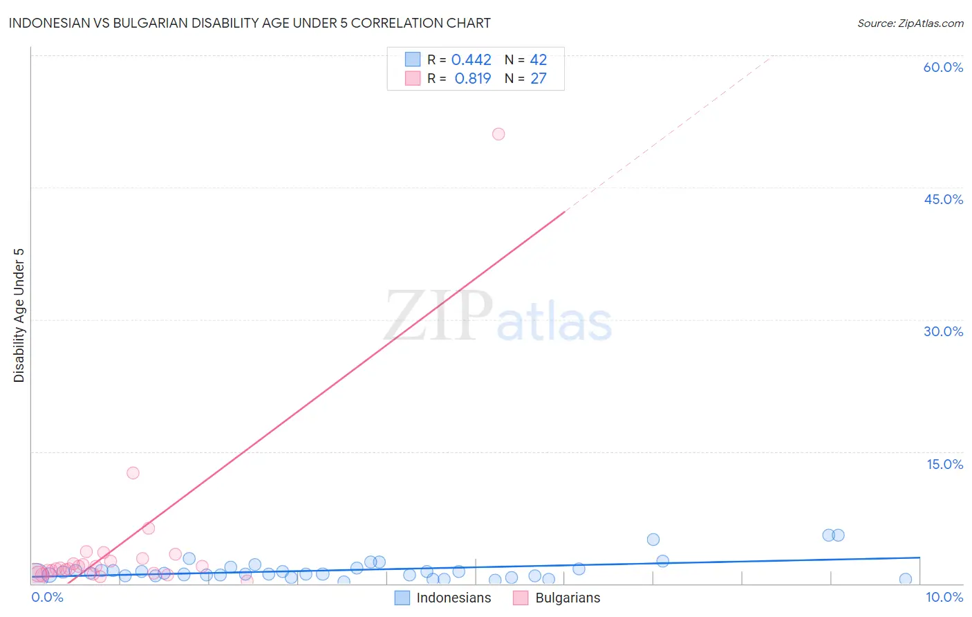 Indonesian vs Bulgarian Disability Age Under 5