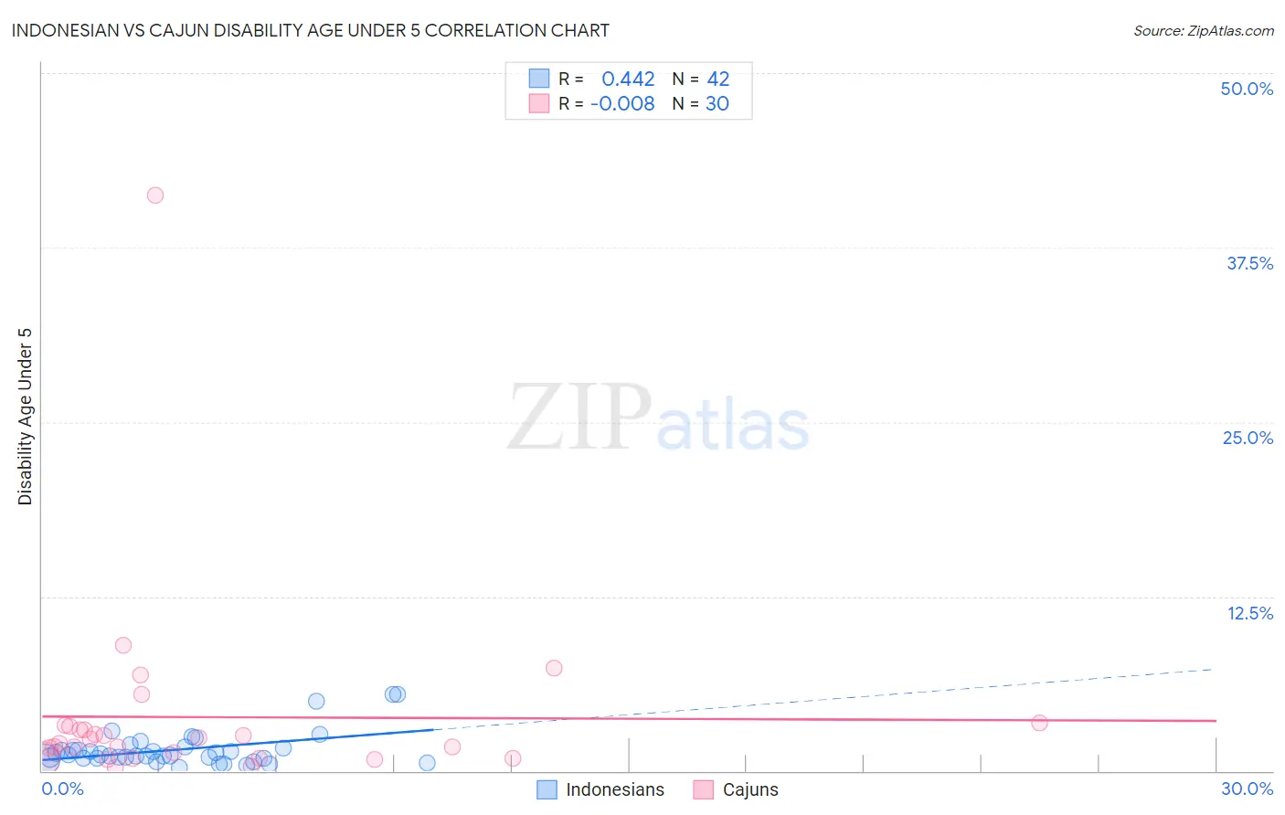 Indonesian vs Cajun Disability Age Under 5