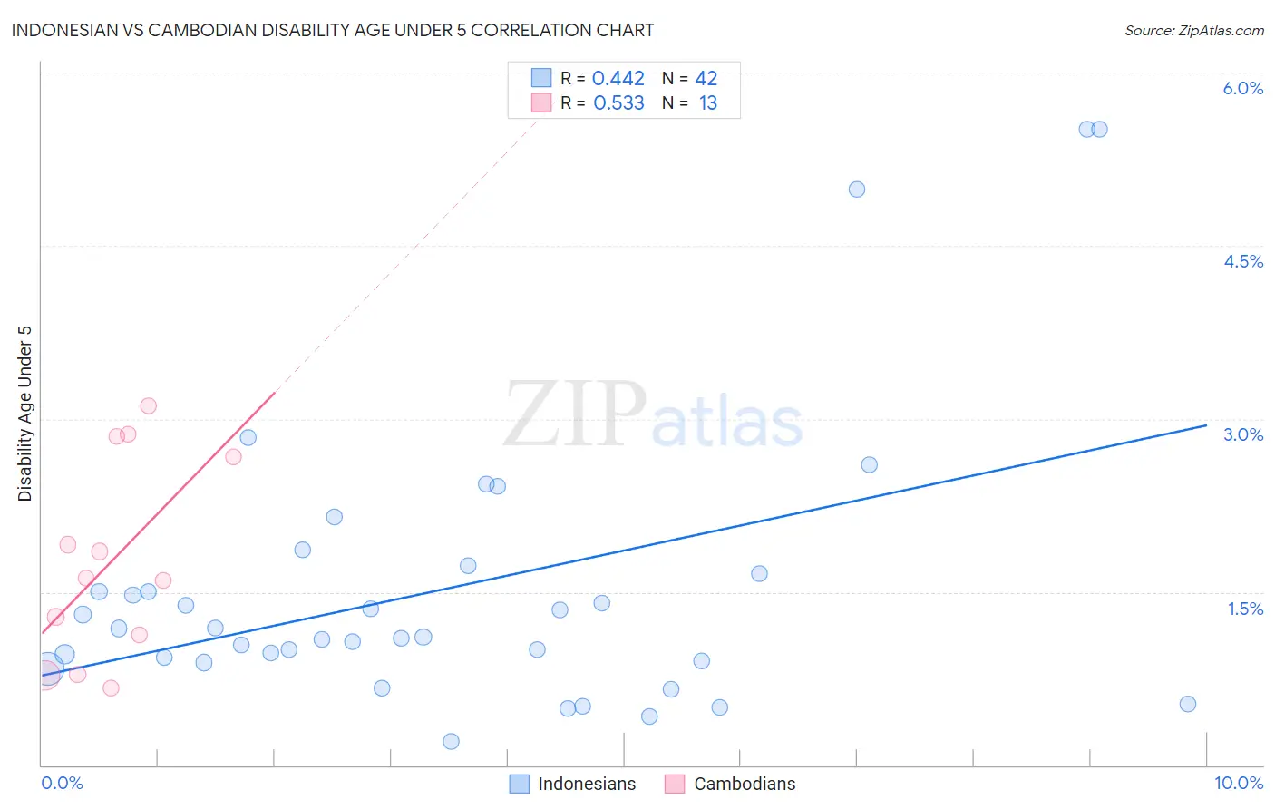 Indonesian vs Cambodian Disability Age Under 5