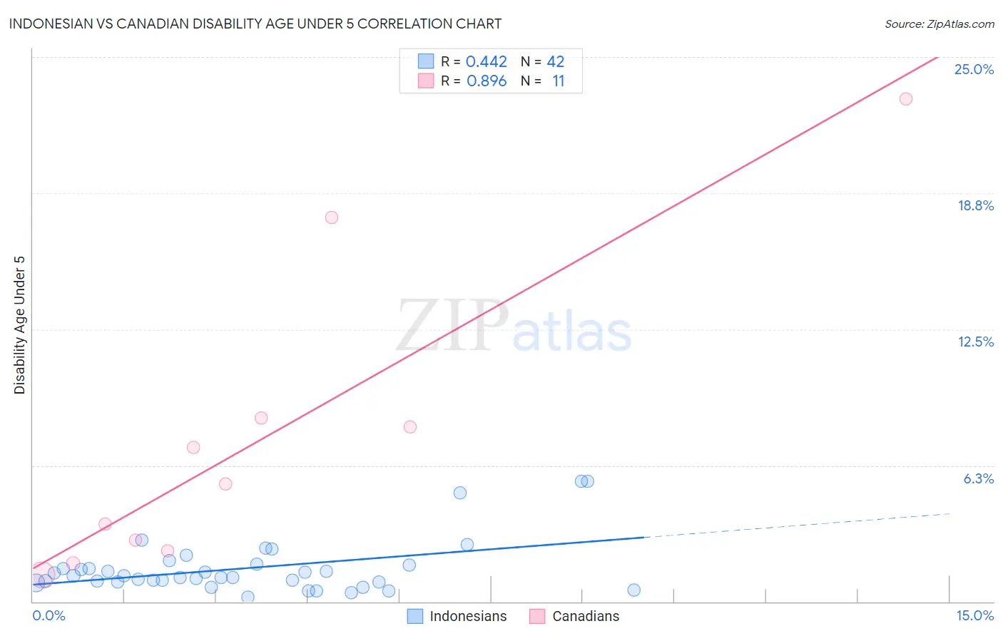 Indonesian vs Canadian Disability Age Under 5