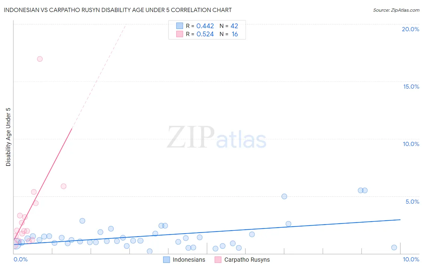 Indonesian vs Carpatho Rusyn Disability Age Under 5