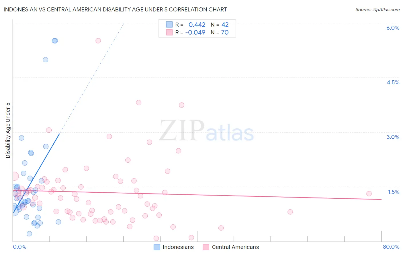 Indonesian vs Central American Disability Age Under 5