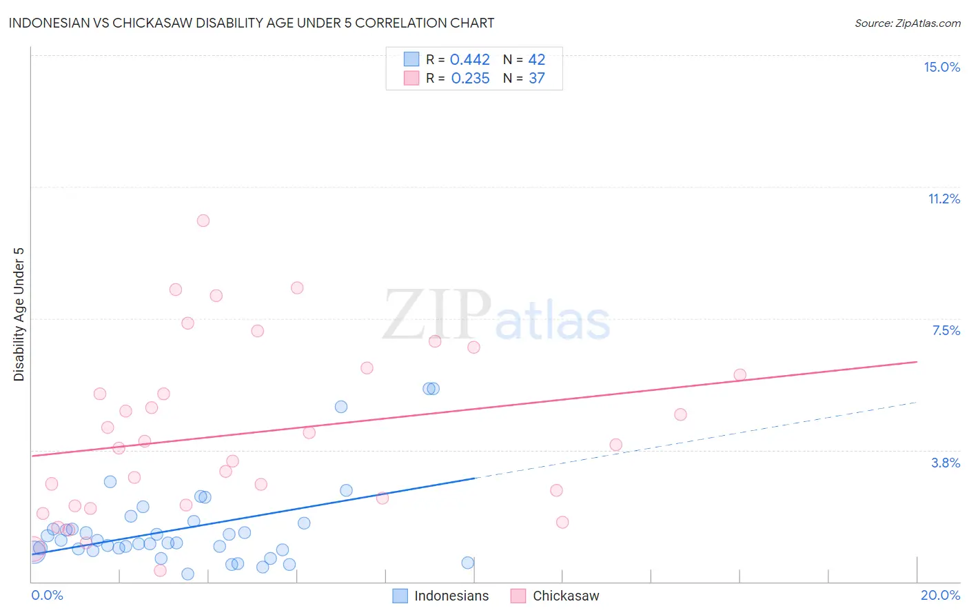 Indonesian vs Chickasaw Disability Age Under 5