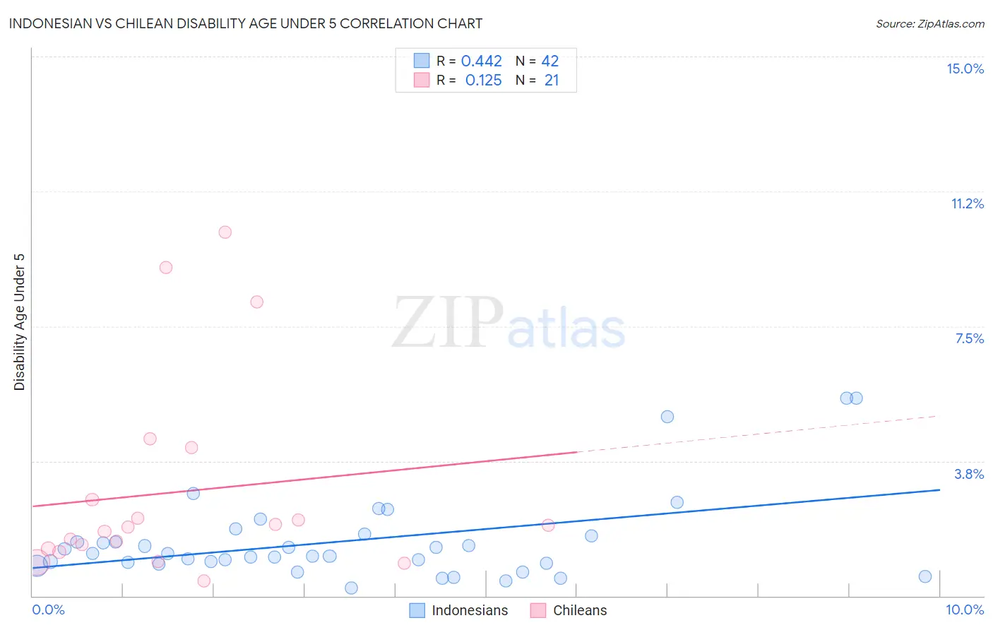Indonesian vs Chilean Disability Age Under 5