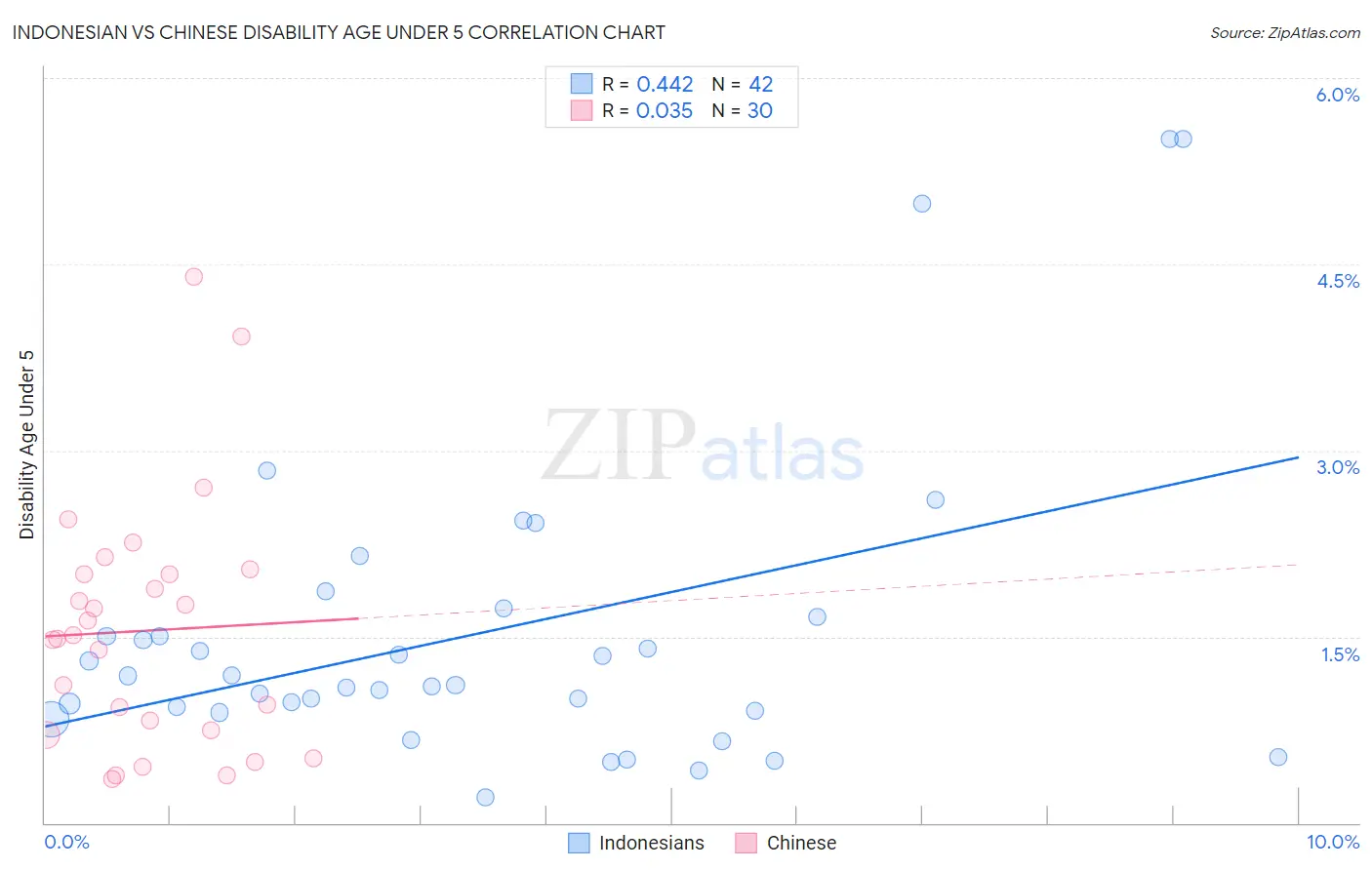 Indonesian vs Chinese Disability Age Under 5