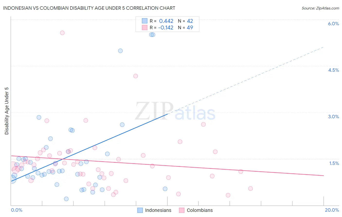 Indonesian vs Colombian Disability Age Under 5