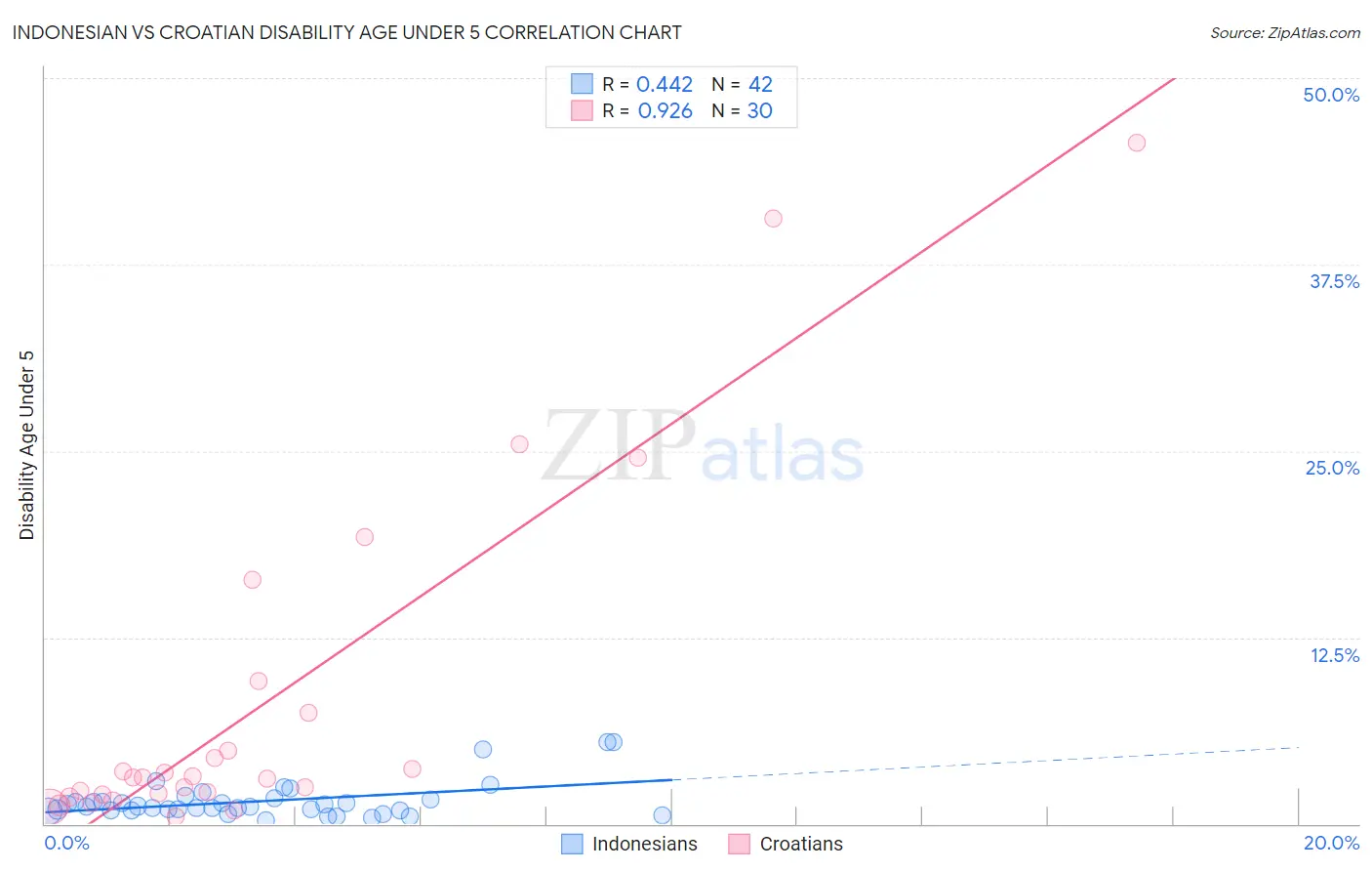 Indonesian vs Croatian Disability Age Under 5