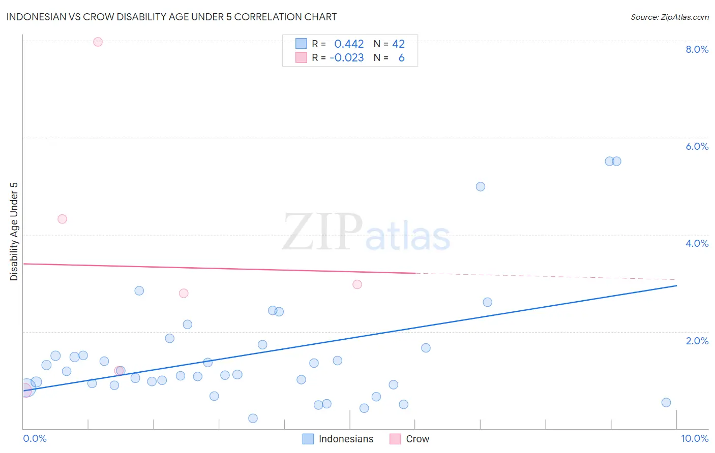 Indonesian vs Crow Disability Age Under 5