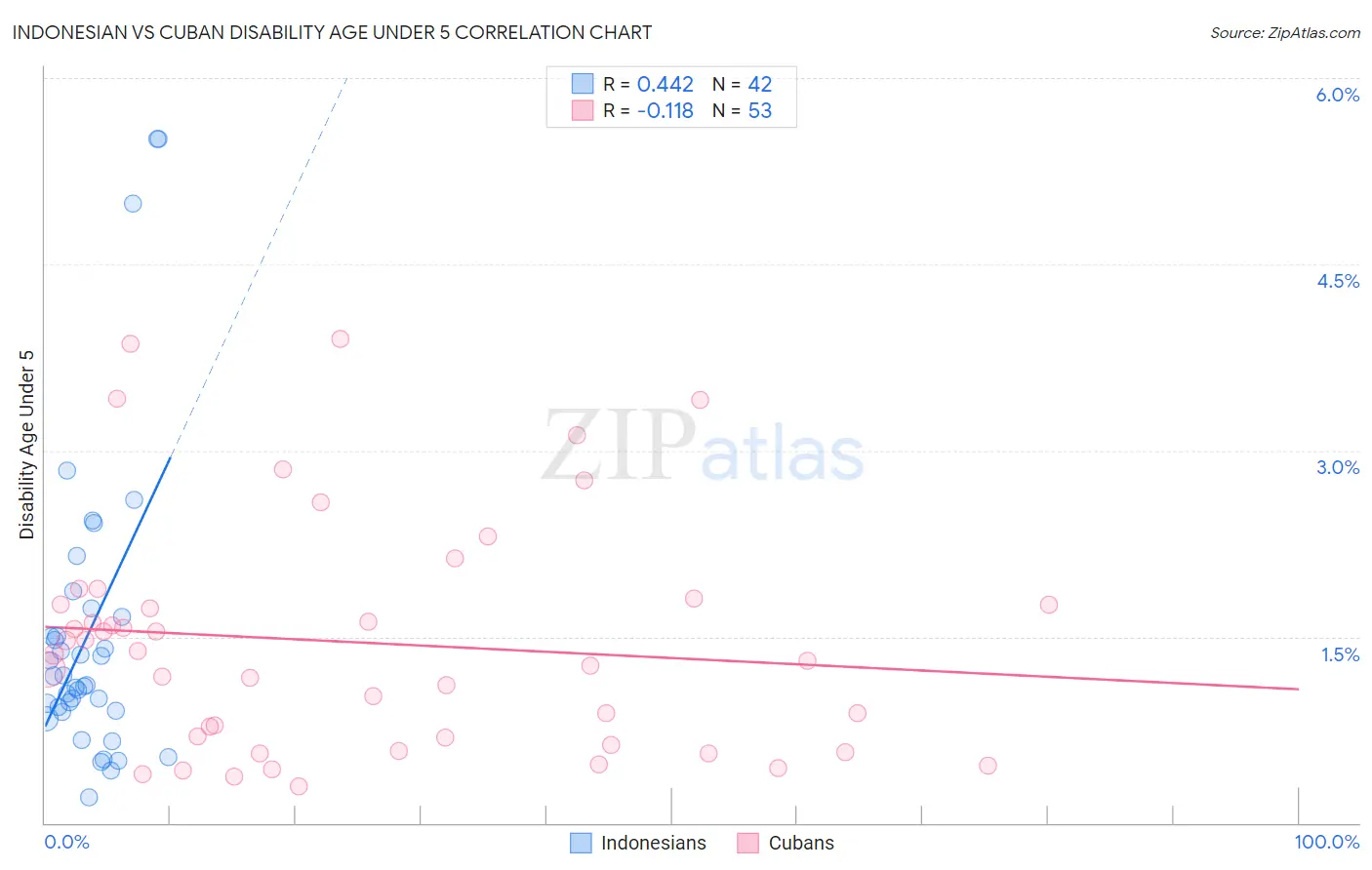 Indonesian vs Cuban Disability Age Under 5