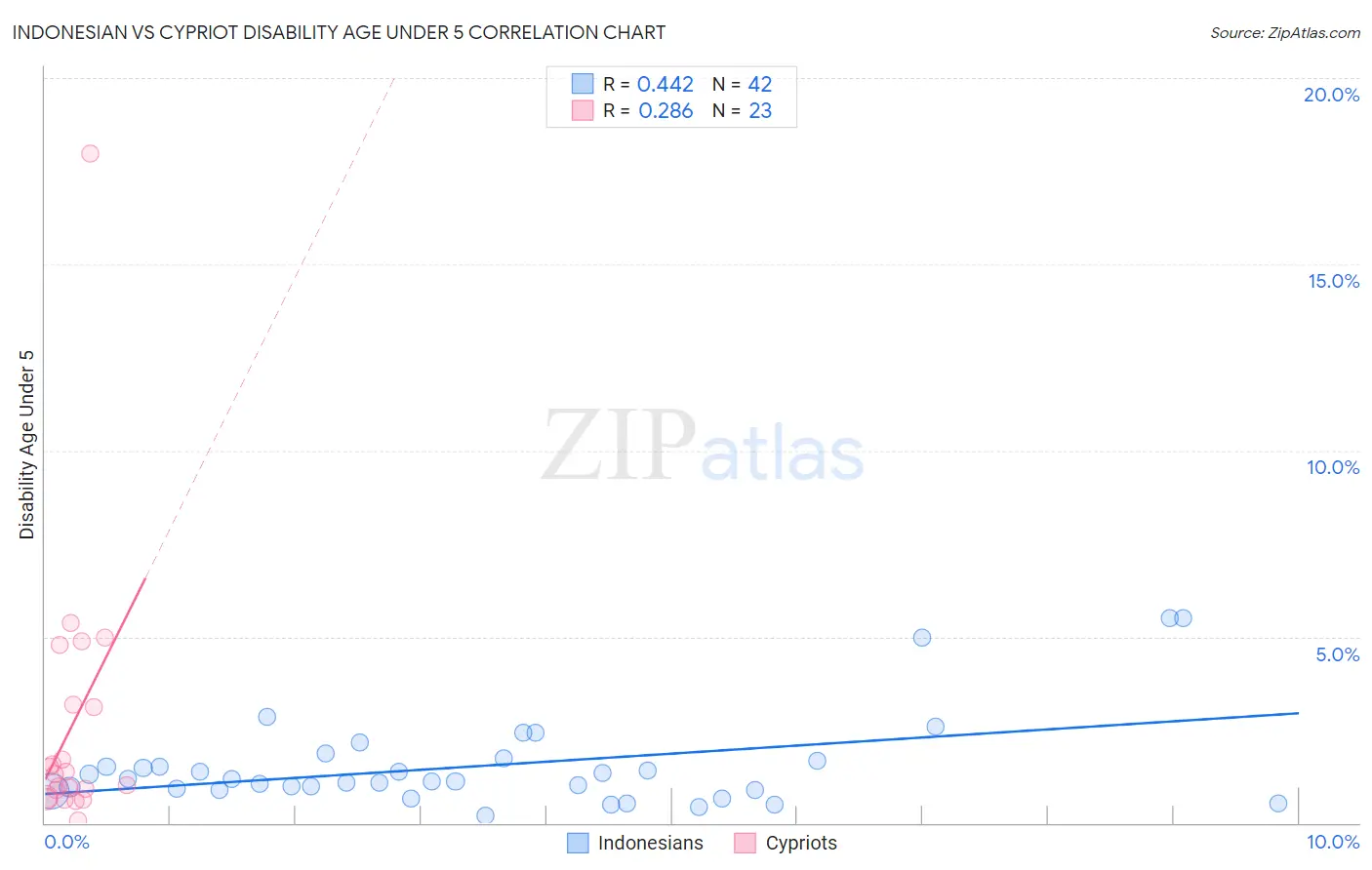 Indonesian vs Cypriot Disability Age Under 5